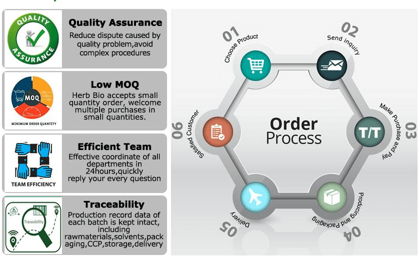 why choose us & How to order_Xi'an Herb Bio